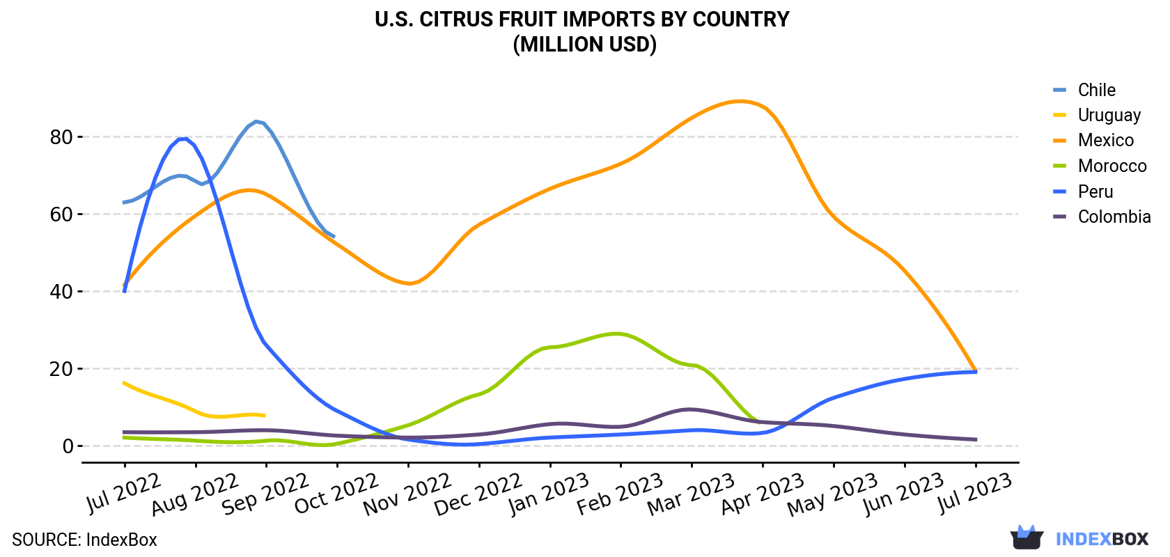 U.S. Citrus Fruit Imports By Country (Million USD)
