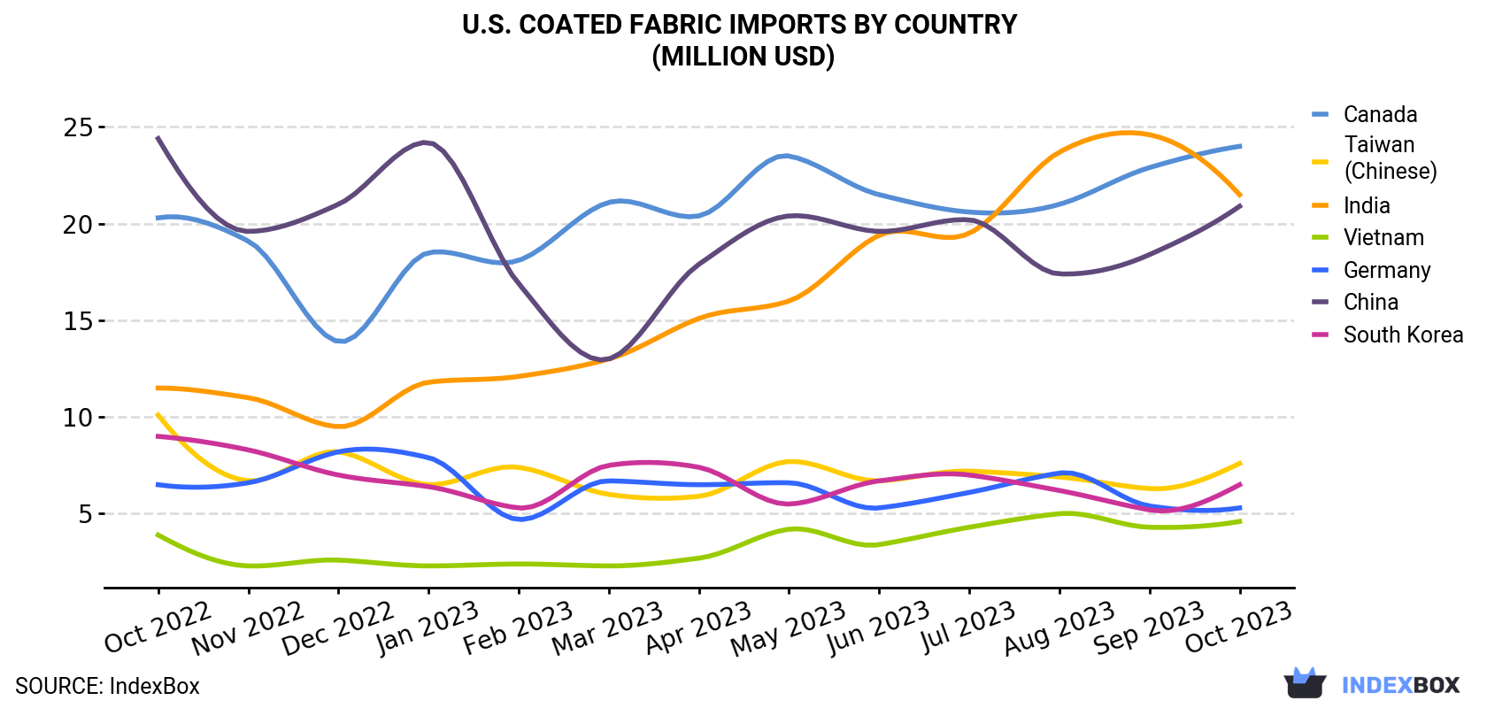 U.S. Coated Fabric Imports By Country (Million USD)