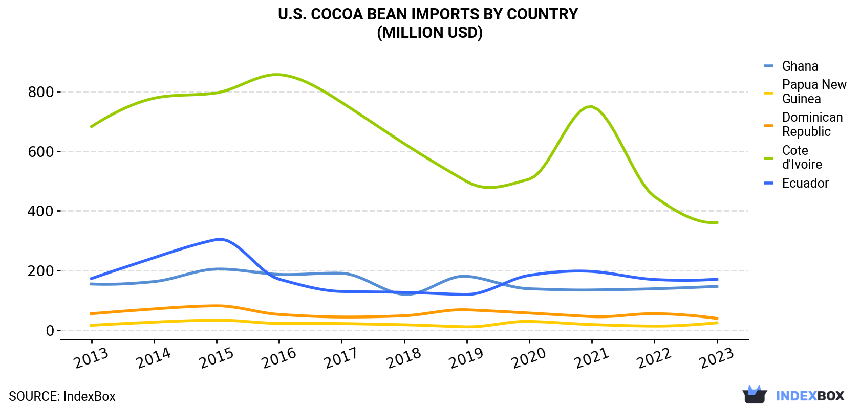 U.S. Cocoa Bean Imports By Country (Million USD)