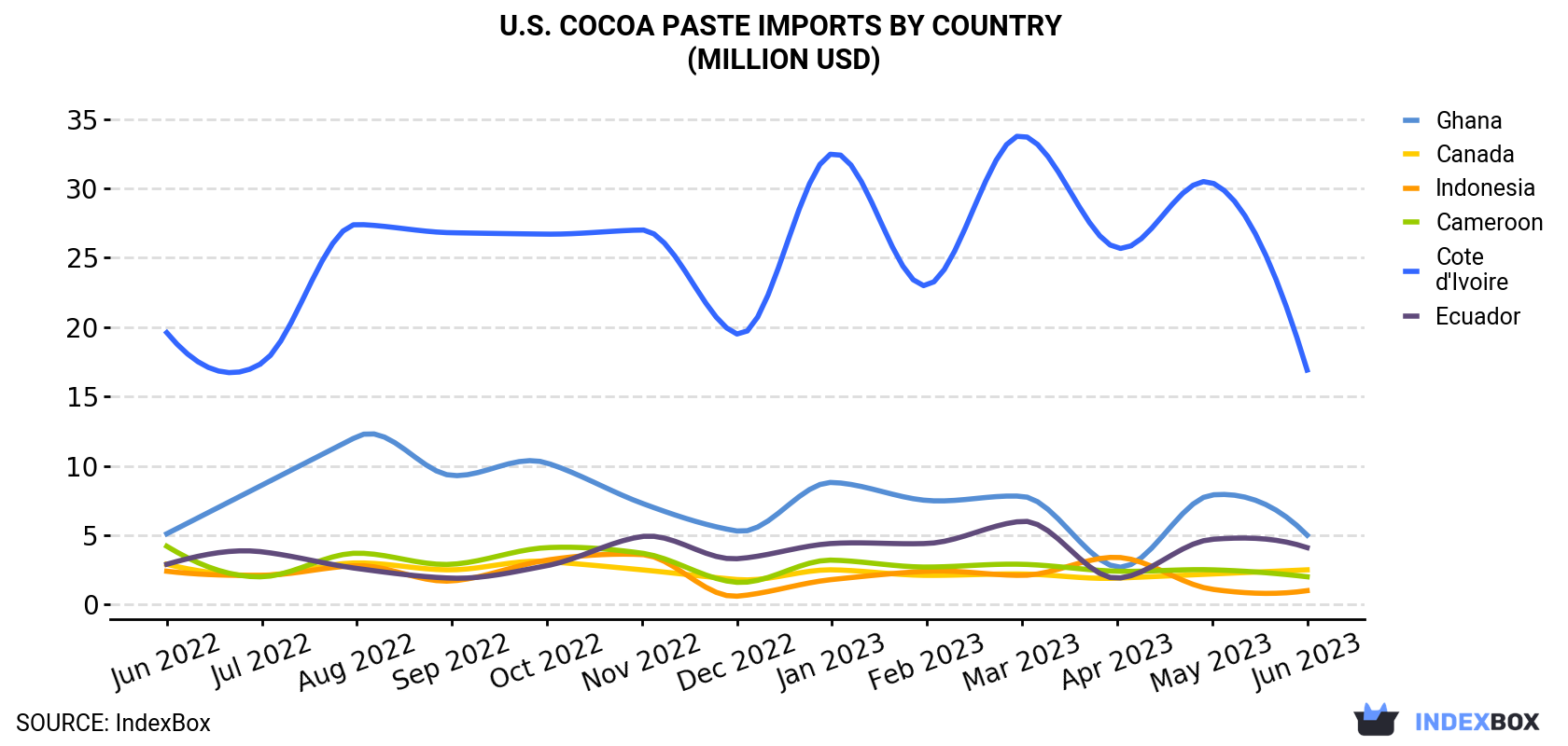 U.S. Cocoa Paste Imports By Country (Million USD)