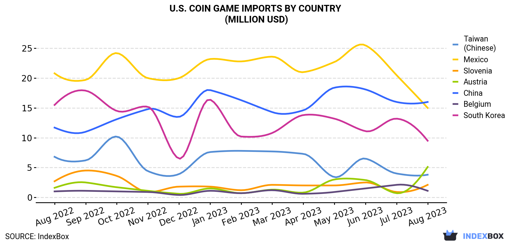 U.S. Coin Game Imports By Country (Million USD)
