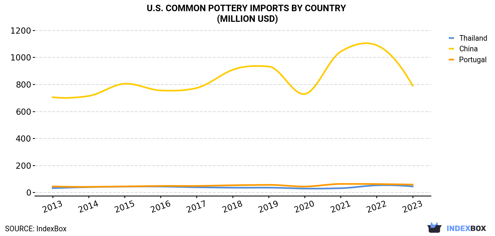 U.S. Common Pottery Imports By Country (Million USD)