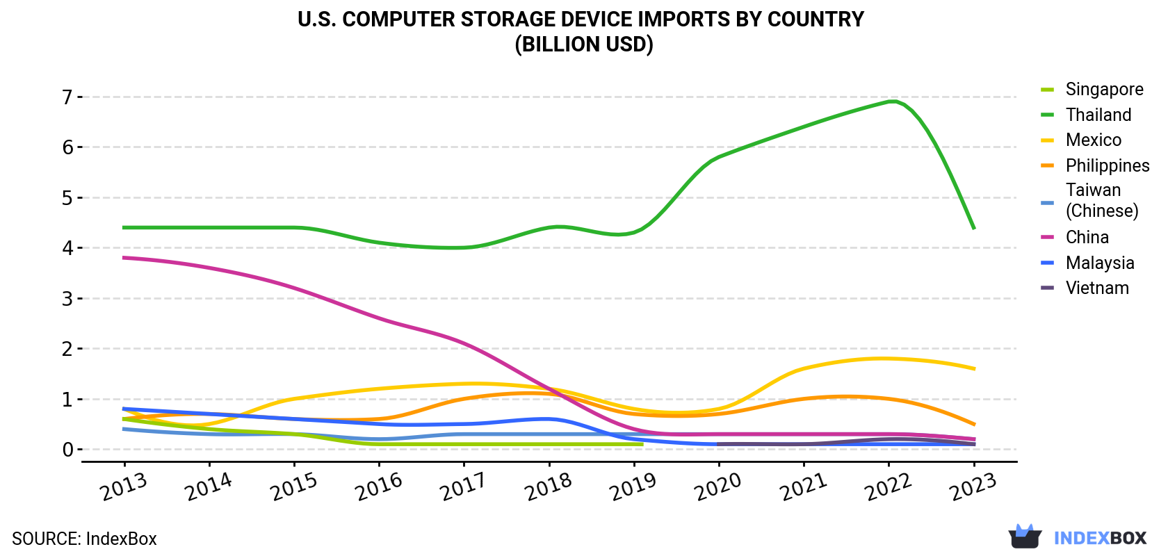 U.S. Computer Storage Device Imports By Country (Billion USD)
