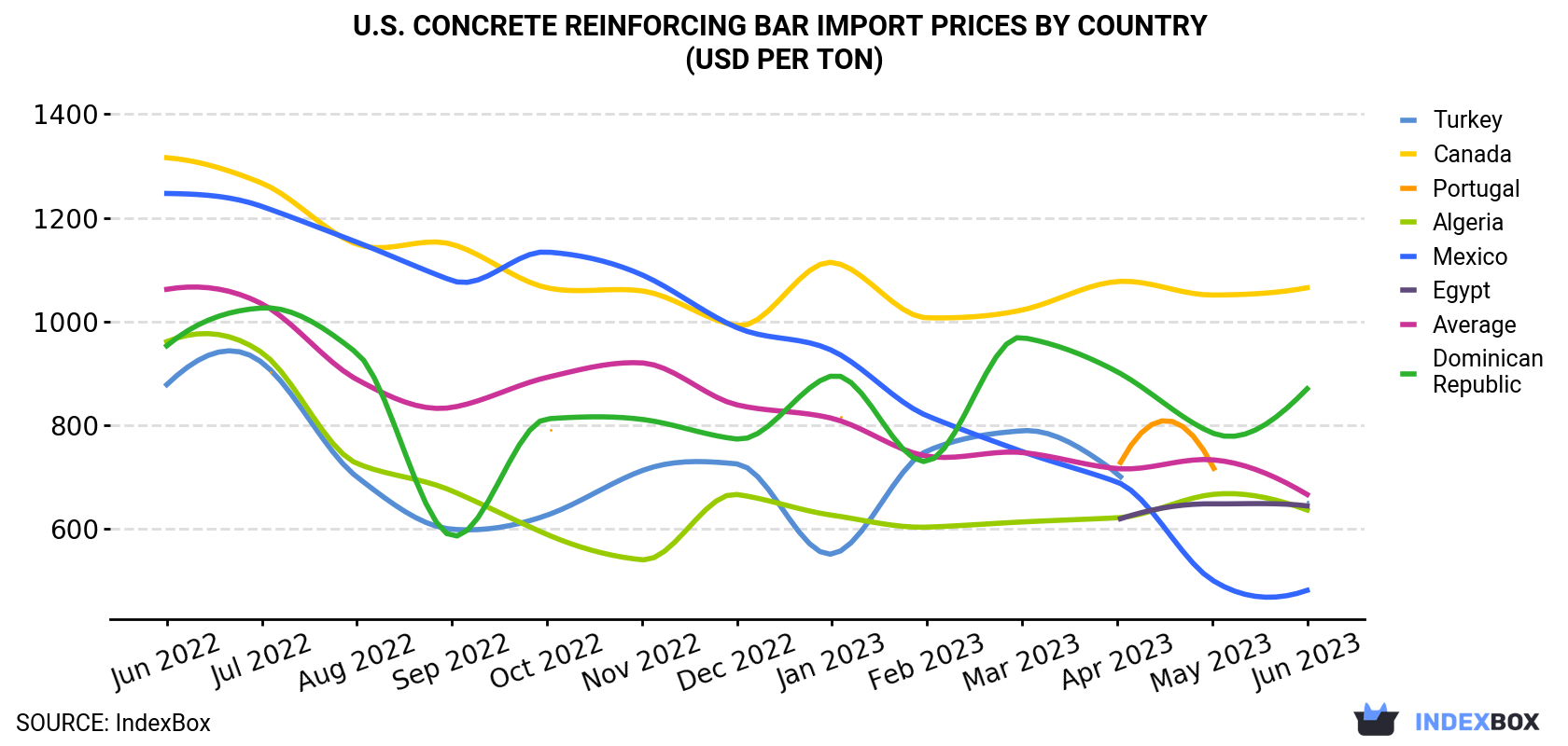 U.S. Concrete Reinforcing Bar Import Prices By Country (USD Per Ton)