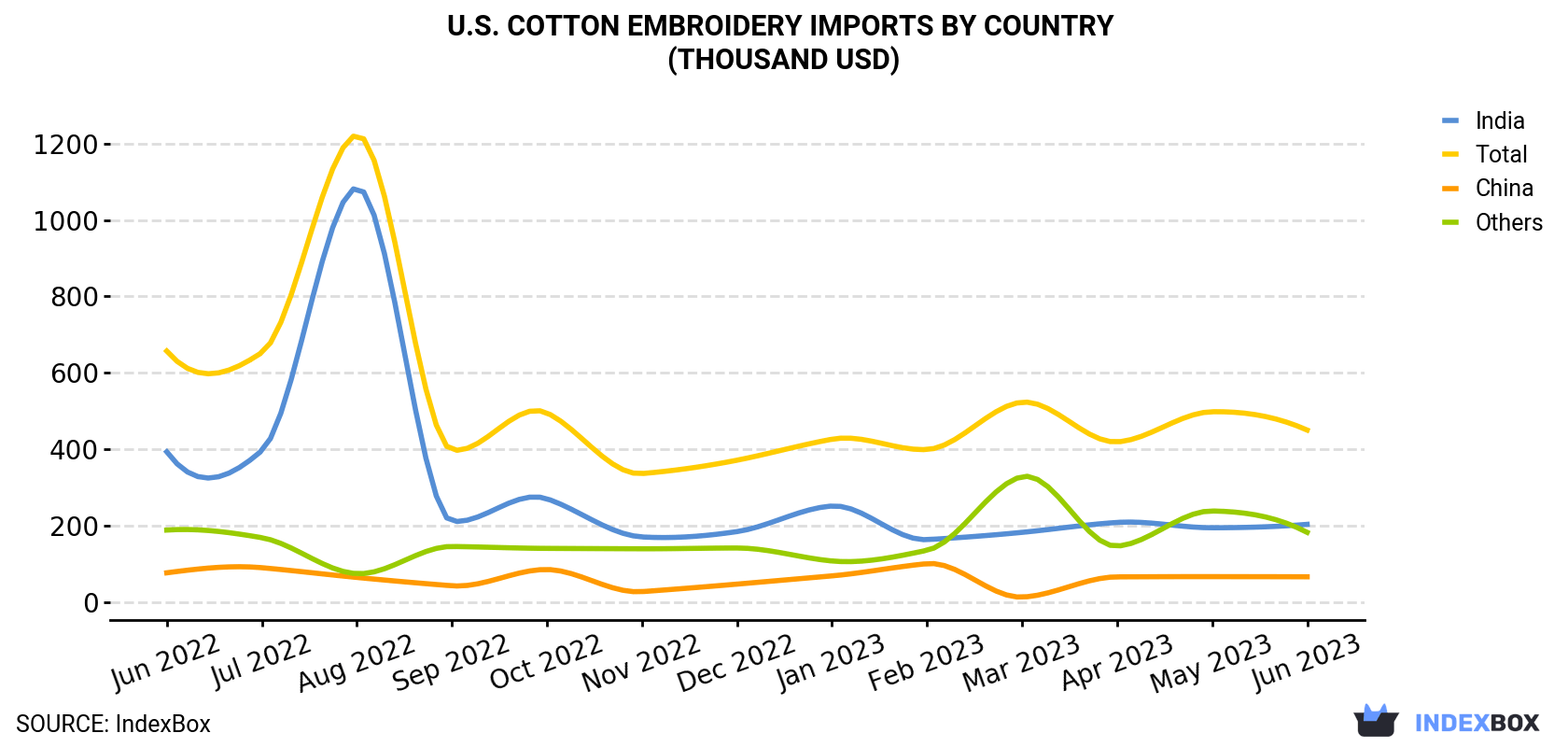 U.S. Cotton Embroidery Imports By Country (Thousand USD)