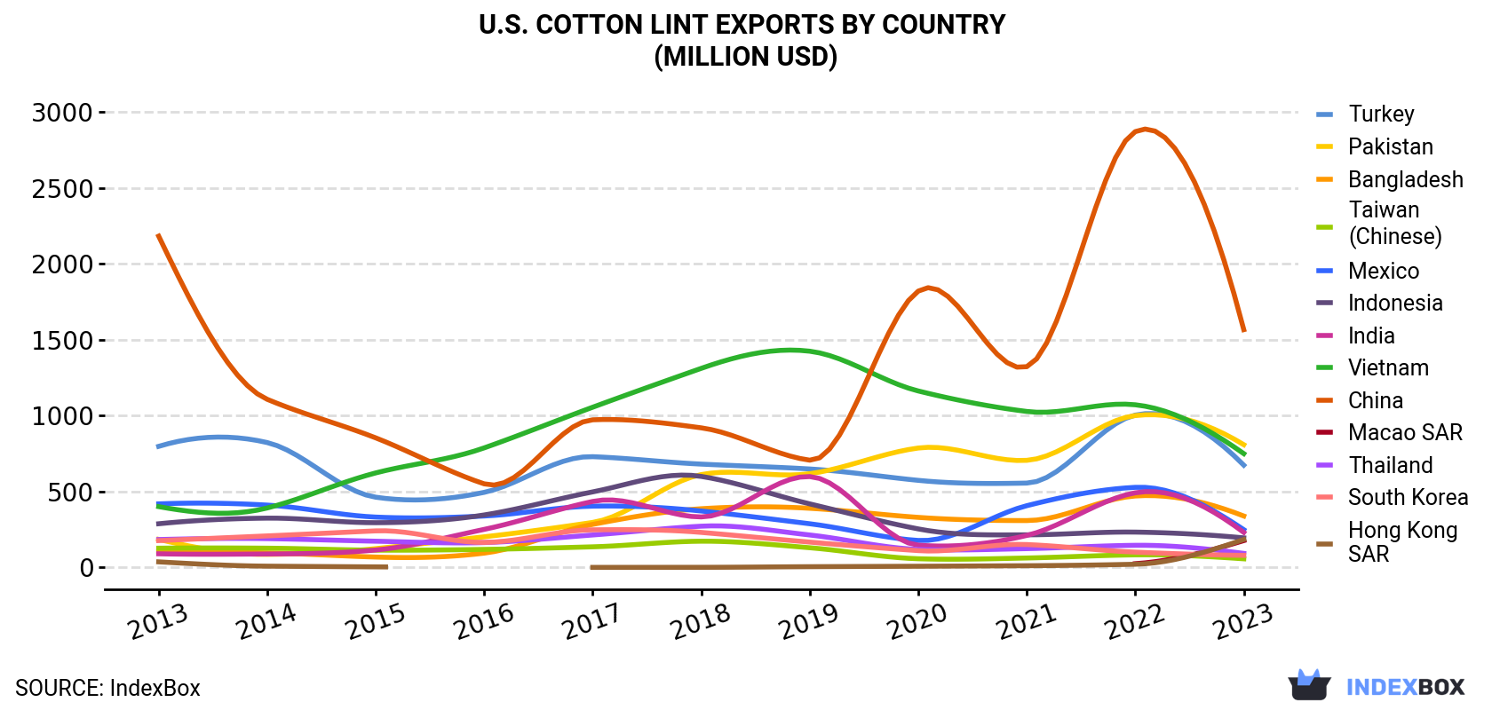 U.S. Cotton Lint Exports By Country (Million USD)