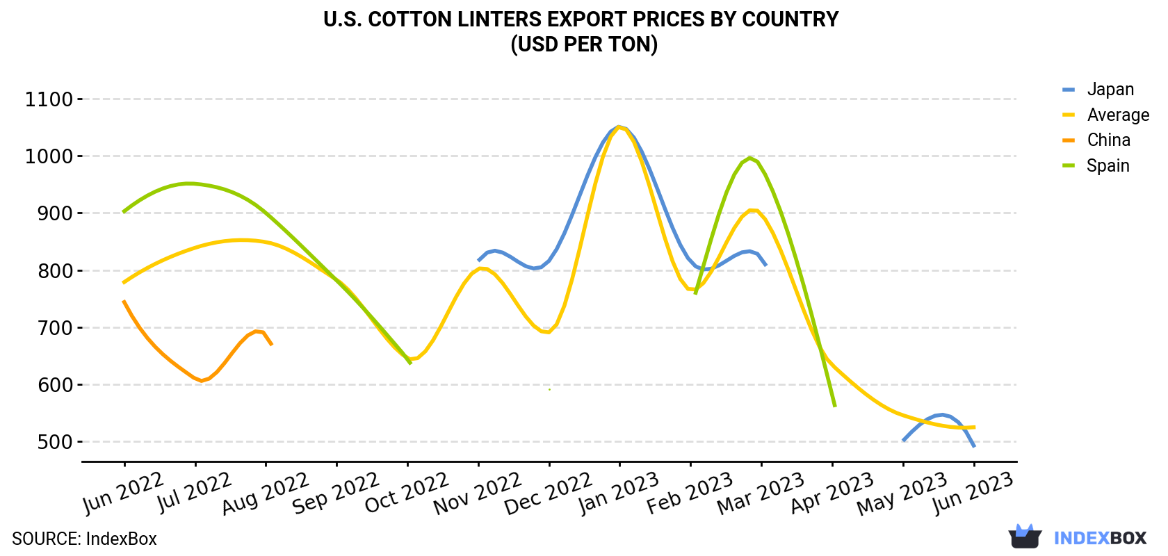 U.S. Cotton Linters Export Prices By Country (USD Per Ton)