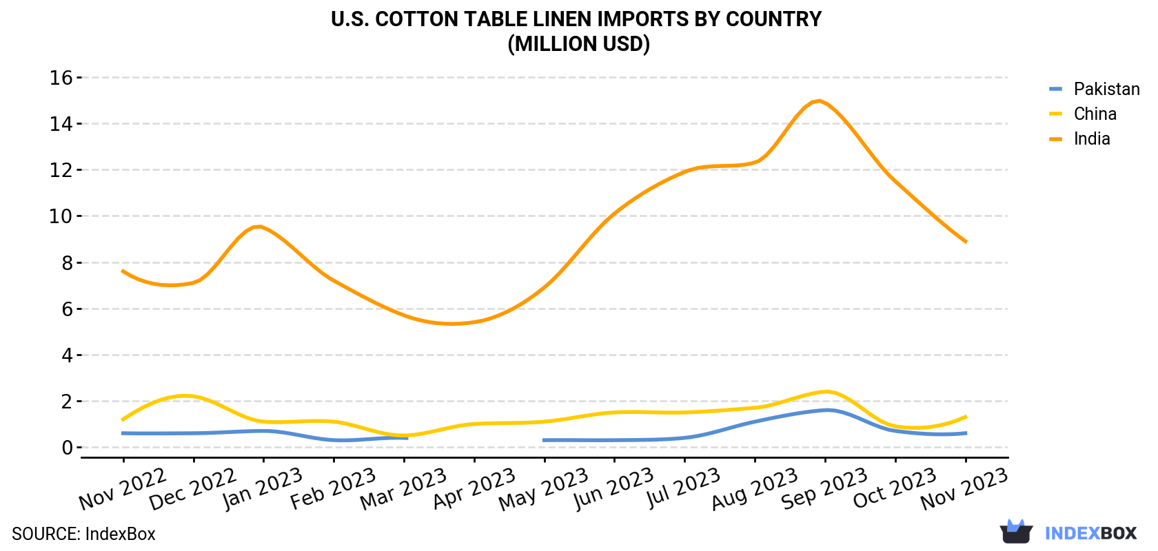 U.S. Cotton Table Linen Imports By Country (Million USD)