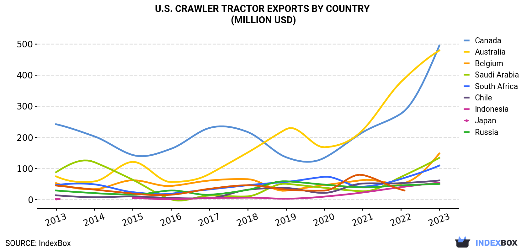 U.S. Crawler Tractor Exports By Country (Million USD)