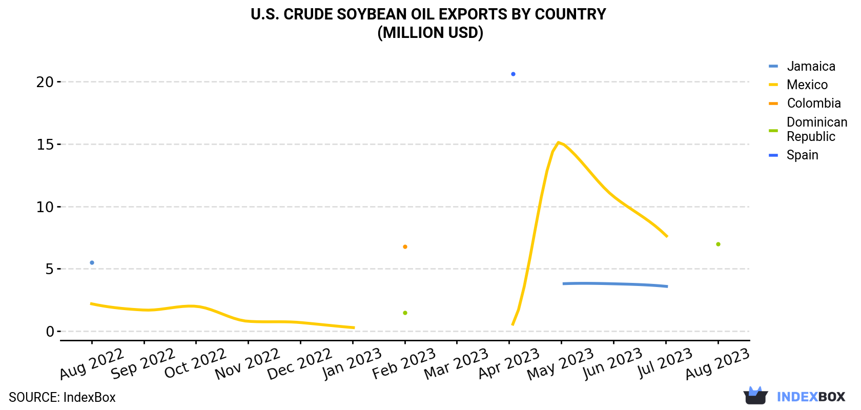 U.S. Crude Soybean Oil Exports By Country (Million USD)