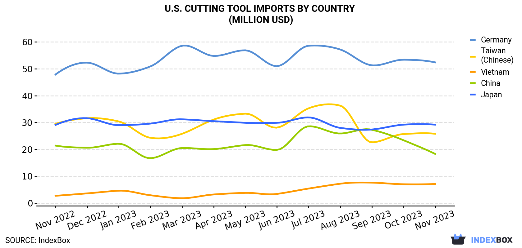 U.S. Cutting Tool Imports By Country (Million USD)