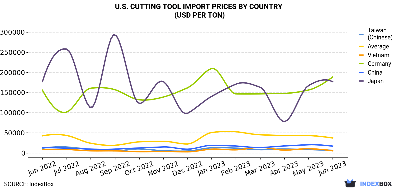 U.S. Cutting Tool Import Prices By Country (USD Per Ton)