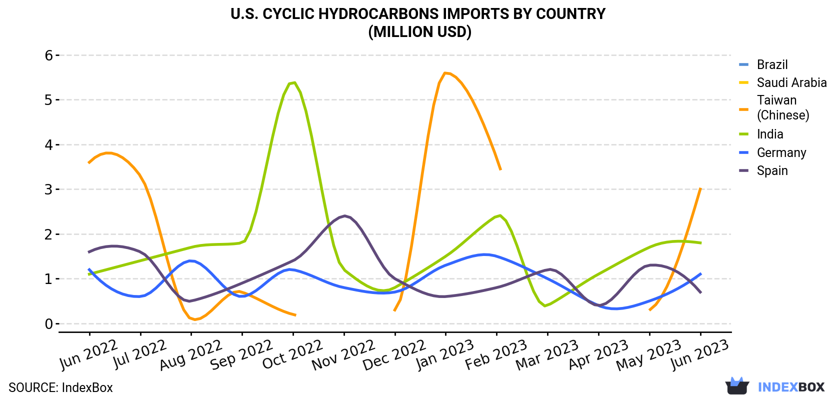 U.S. Cyclic Hydrocarbons Imports By Country (Million USD)
