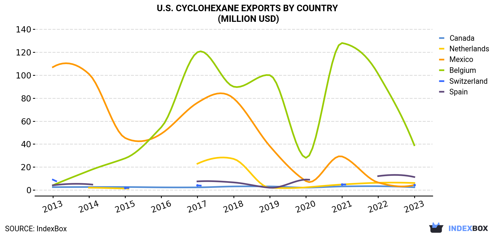 U.S. Cyclohexane Exports By Country (Million USD)