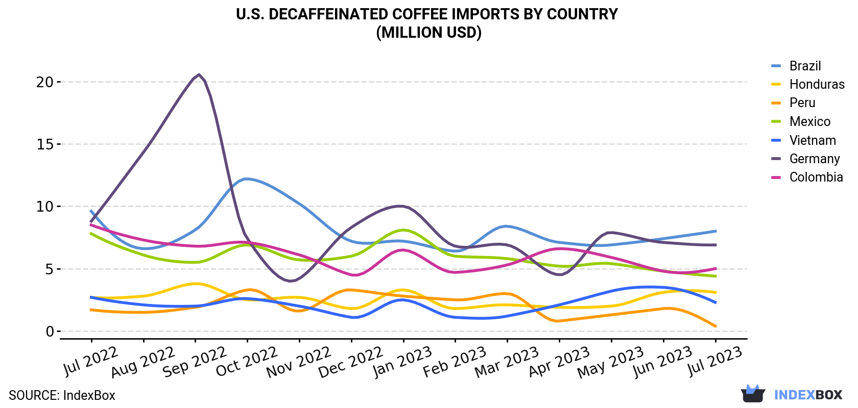 U.S. Decaffeinated Coffee Imports By Country (Million USD)