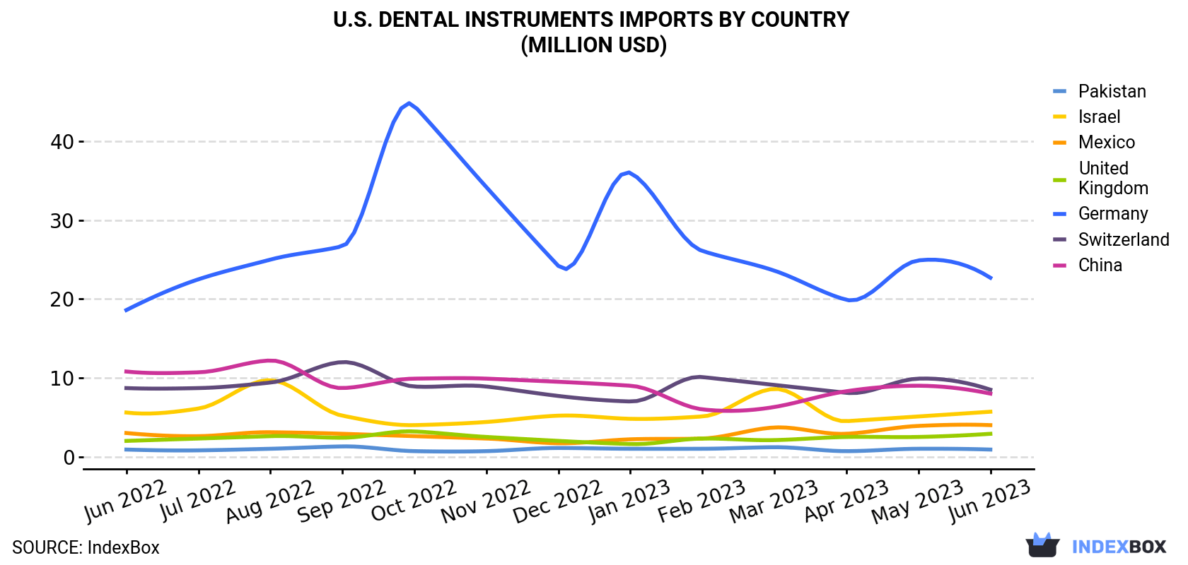 U.S. Dental Instruments Imports By Country (Million USD)