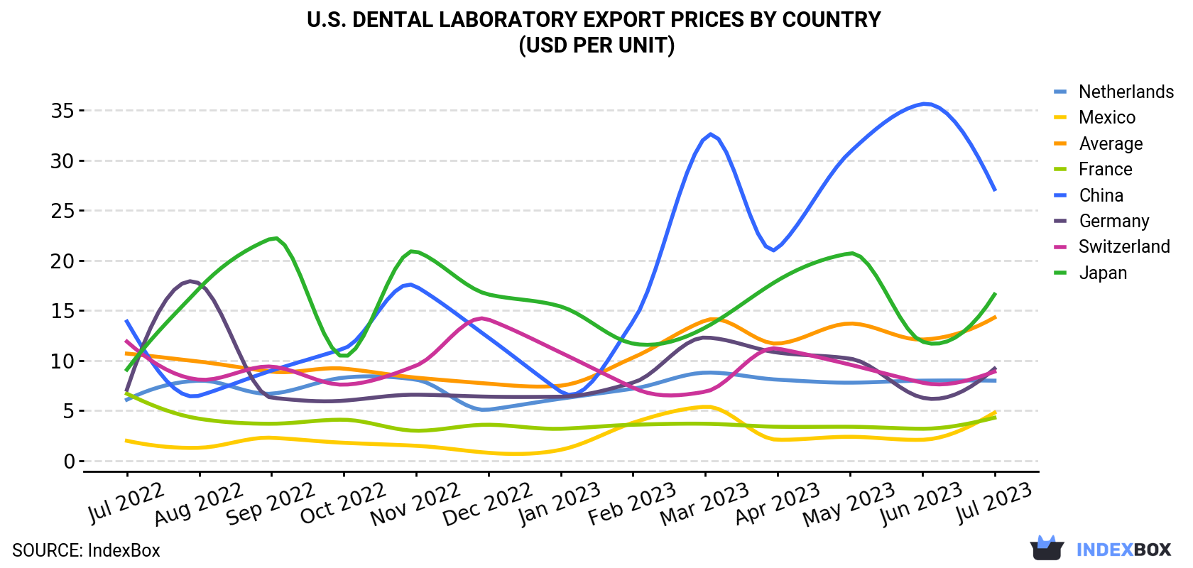 U.S. Dental Laboratory Export Prices By Country (USD Per Unit)