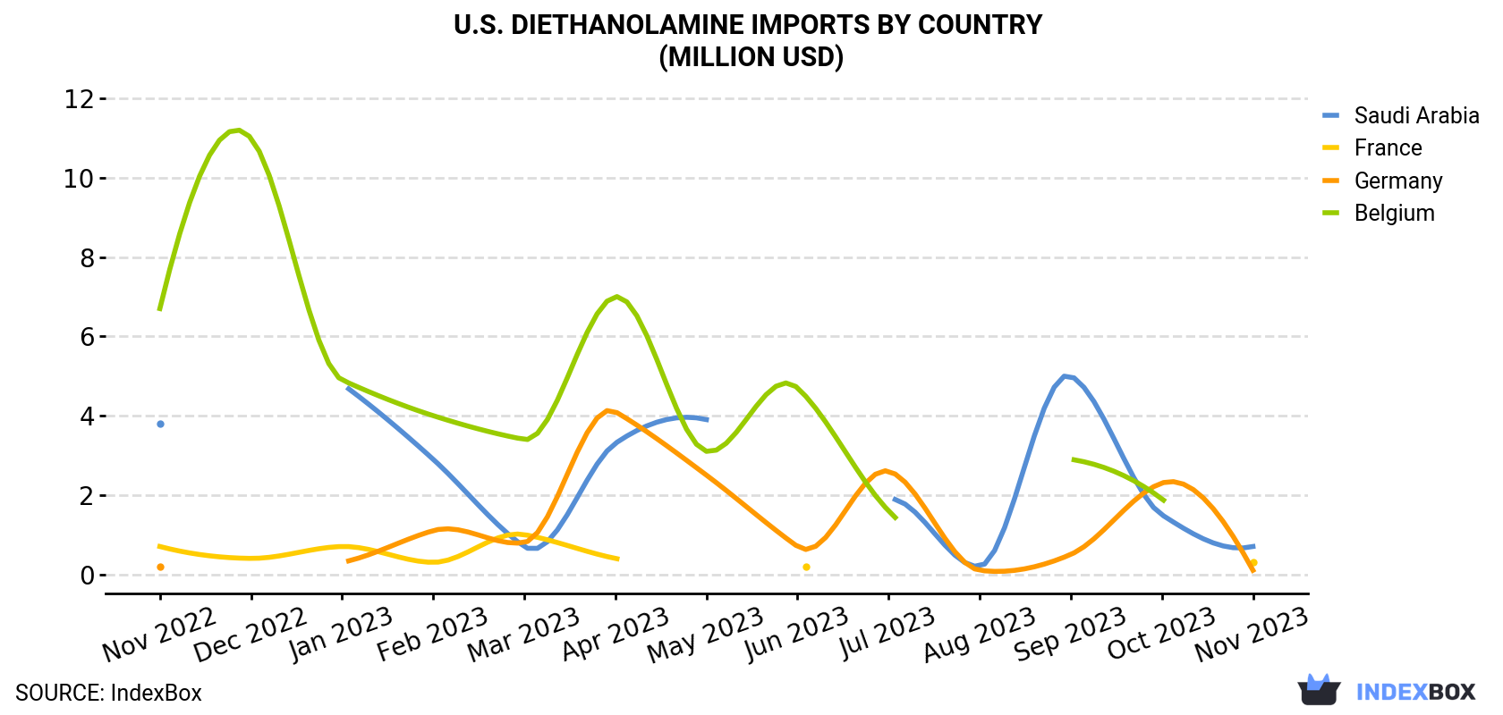 U.S. Diethanolamine Imports By Country (Million USD)