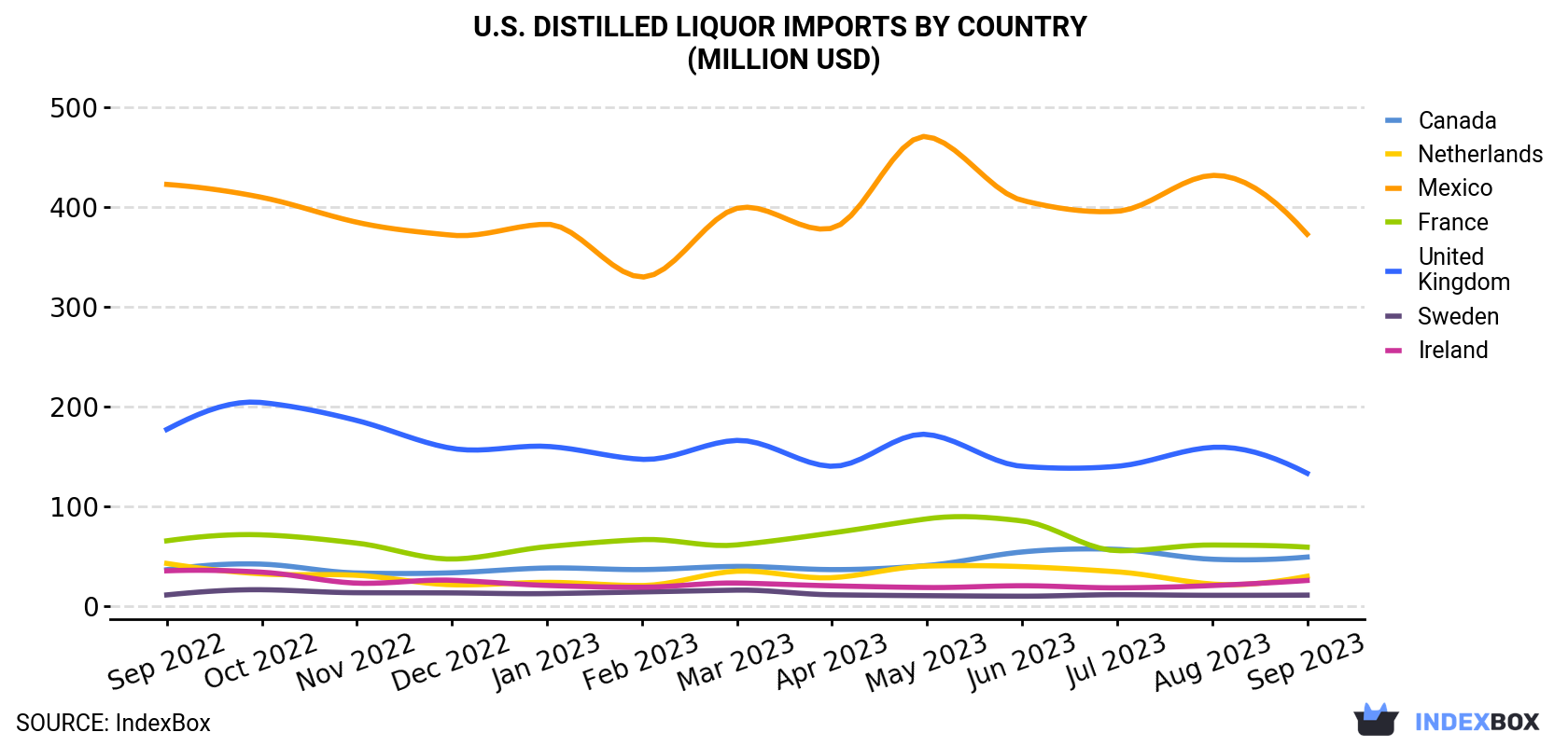U.S. Distilled Liquor Imports By Country (Million USD)