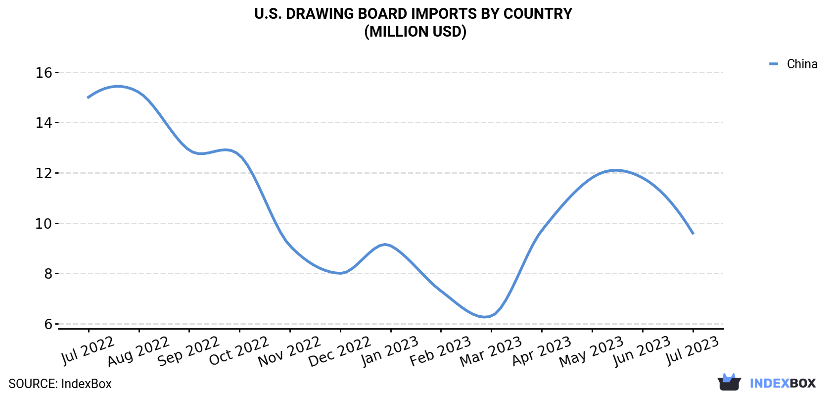 U.S. Drawing Board Imports By Country (Million USD)
