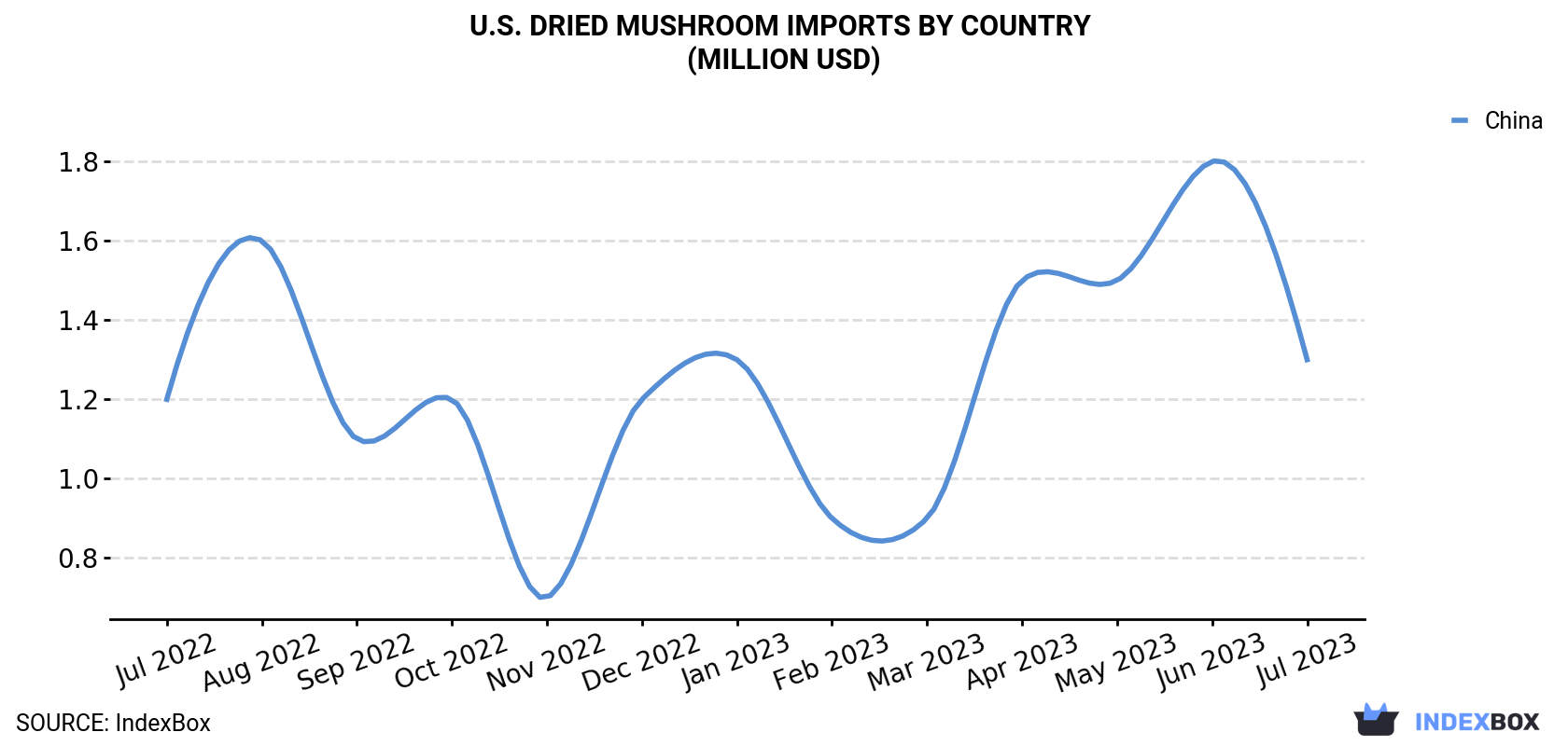 U.S. Dried Mushroom Imports By Country (Million USD)