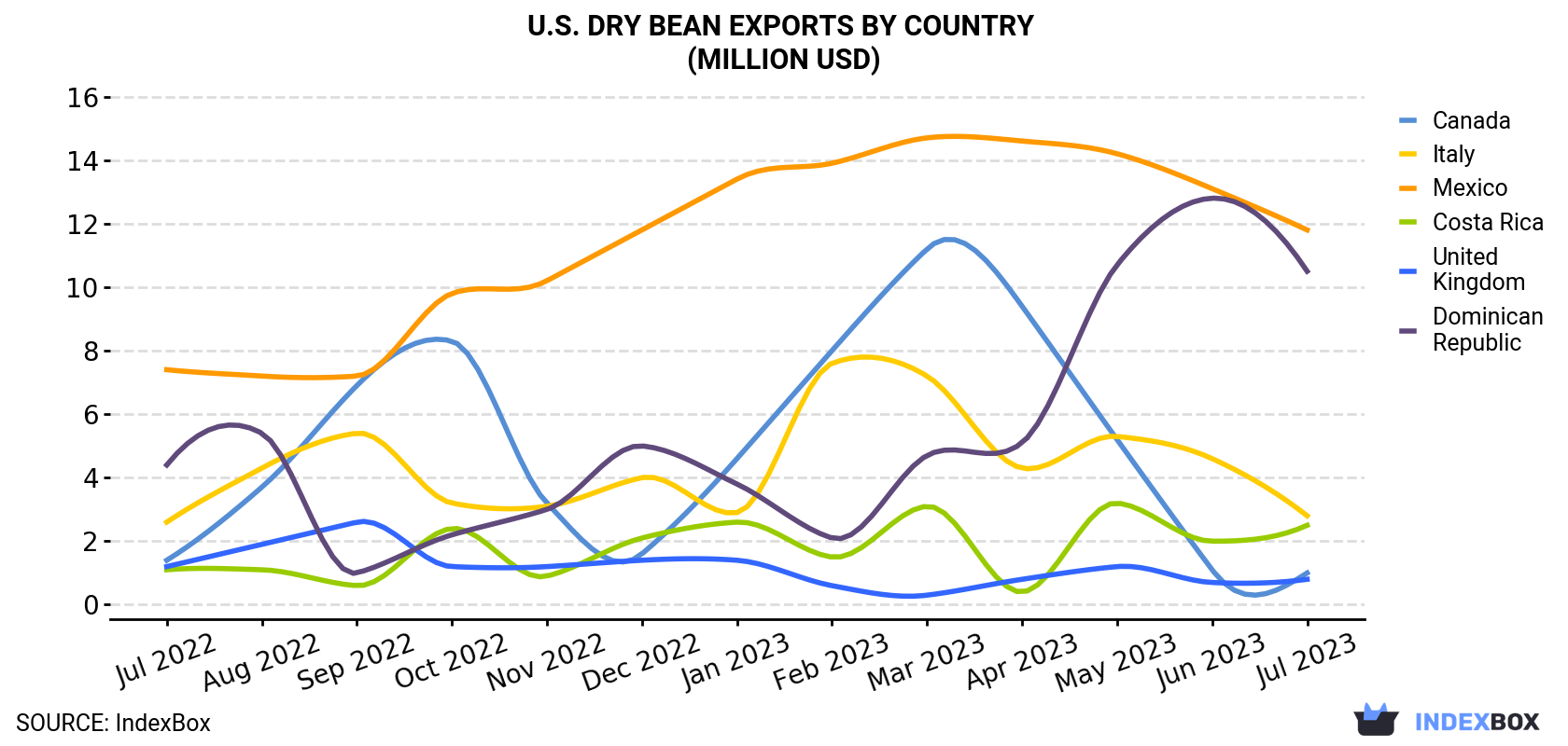 U.S. Dry Bean Exports By Country (Million USD)