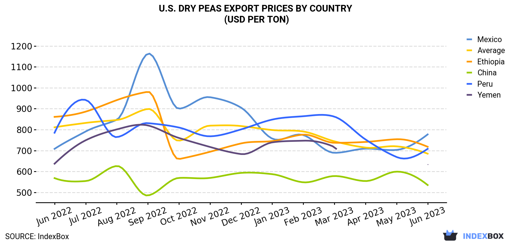 U.S. Dry Peas Export Prices By Country (USD Per Ton)