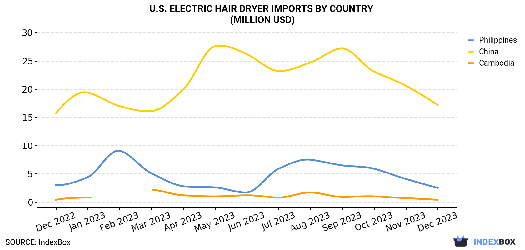 U.S. Electric Hair Dryer Imports By Country (Million USD)