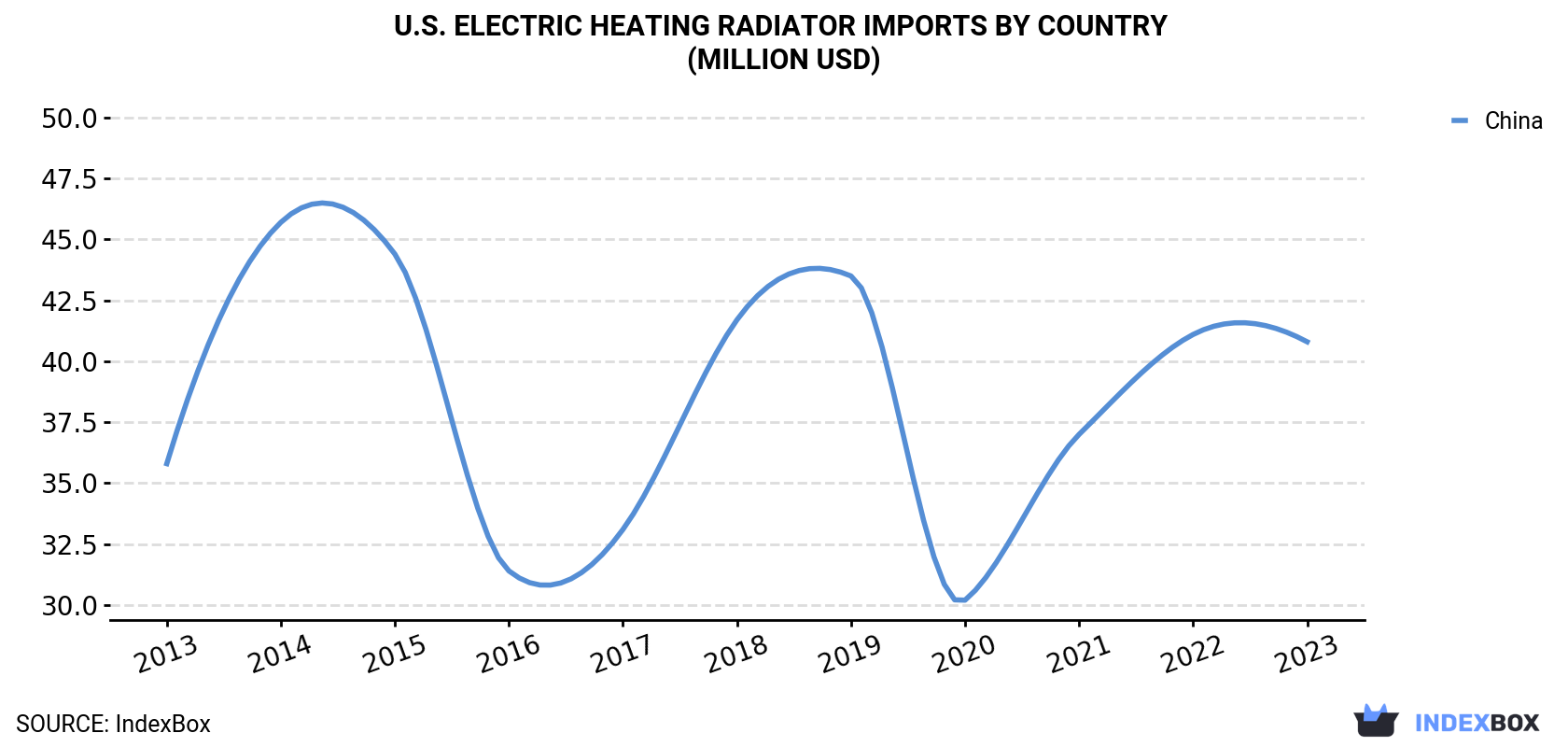 U.S. Electric Heating Radiator Imports By Country (Million USD)