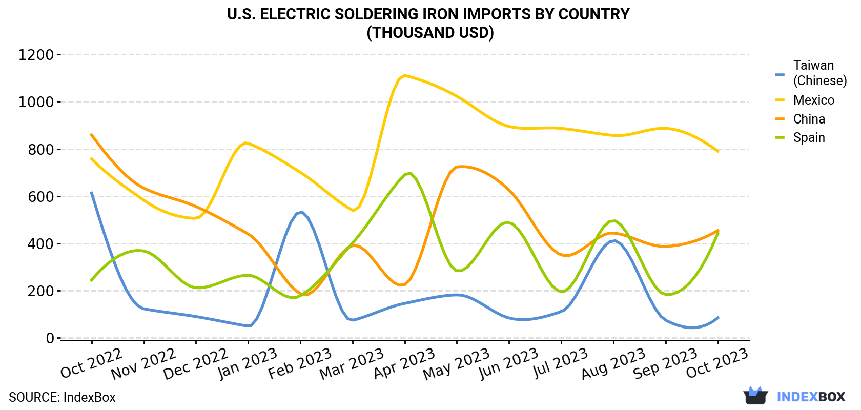 U.S. Electric Soldering Iron Imports By Country (Thousand USD)