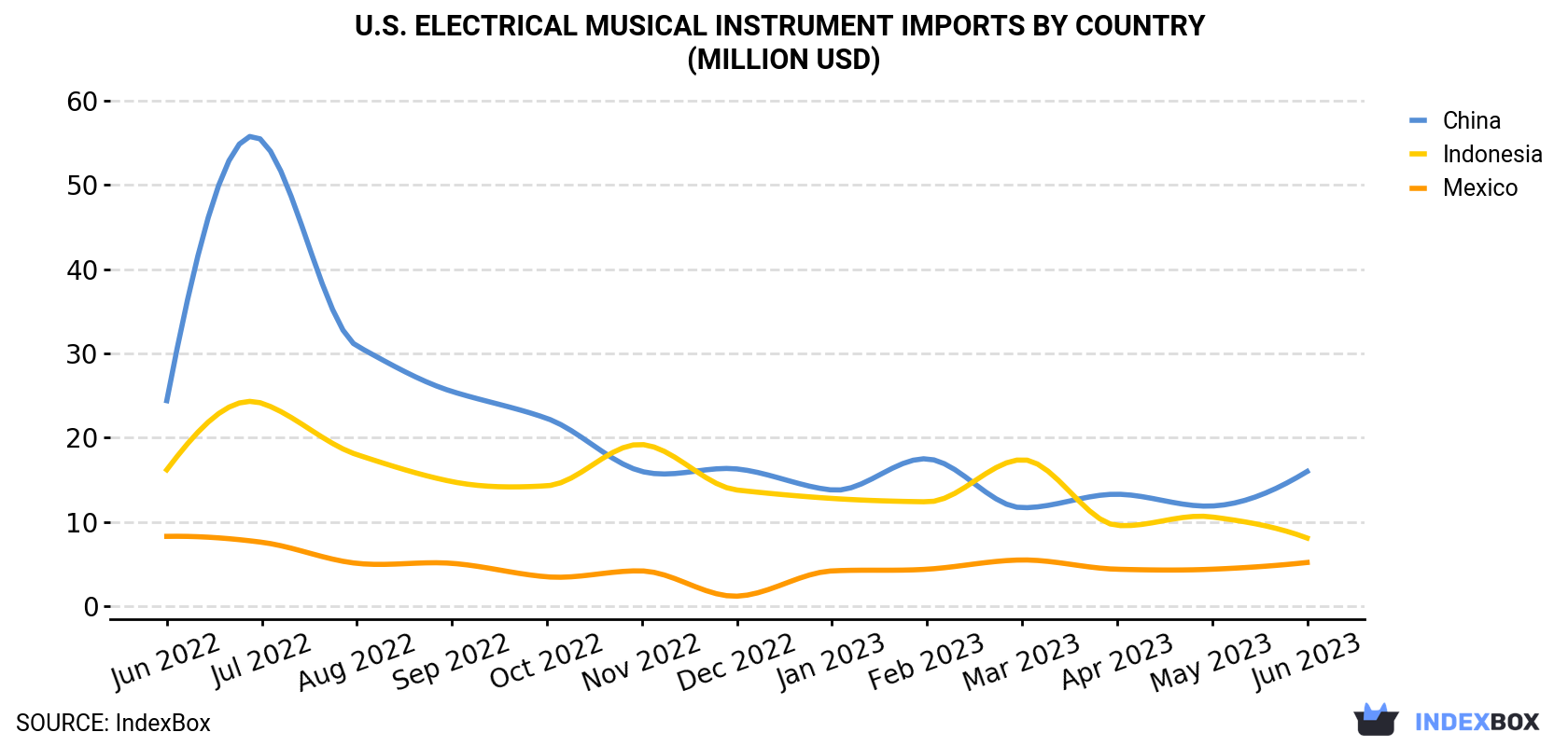 U.S. Electrical Musical Instrument Imports By Country (Million USD)