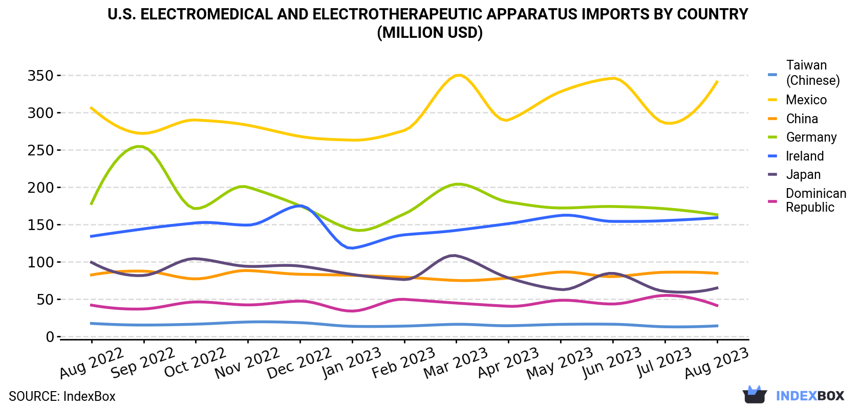 U.S. Electromedical And Electrotherapeutic Apparatus Imports By Country (Million USD)