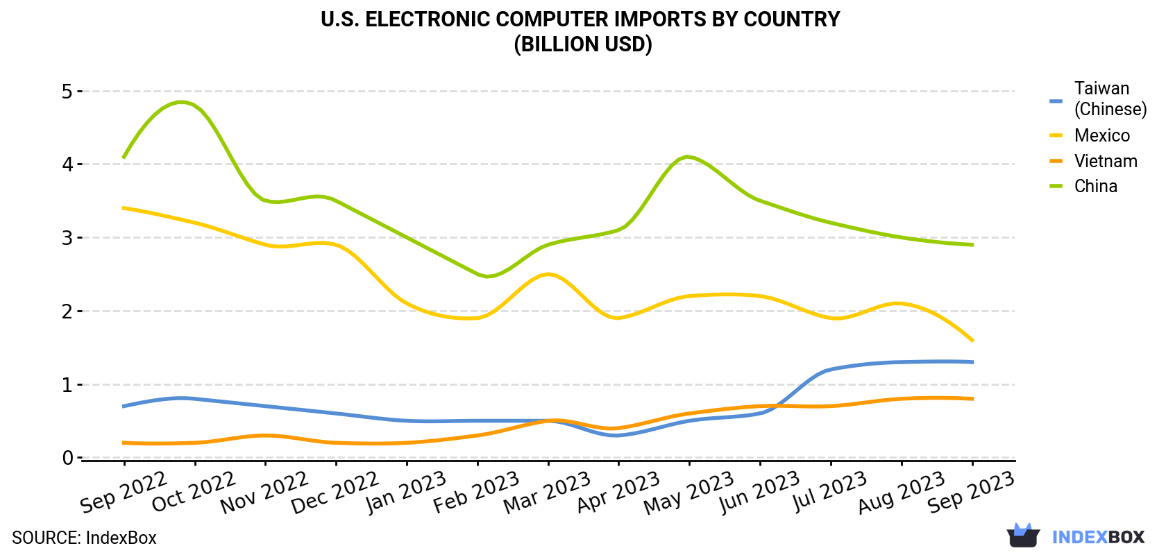 U.S. Electronic Computer Imports By Country (Billion USD)
