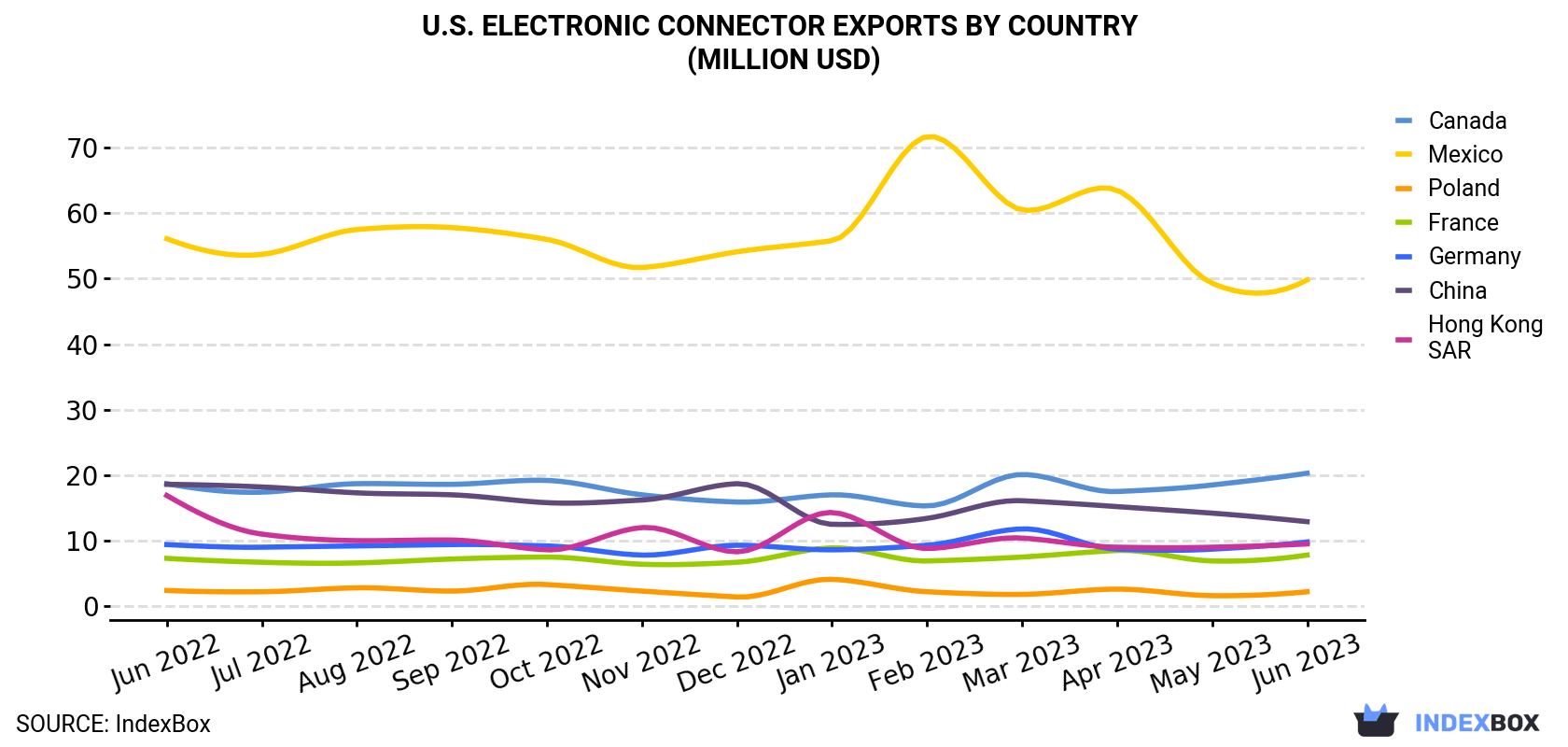 U.S. Electronic Connector Exports By Country (Million USD)