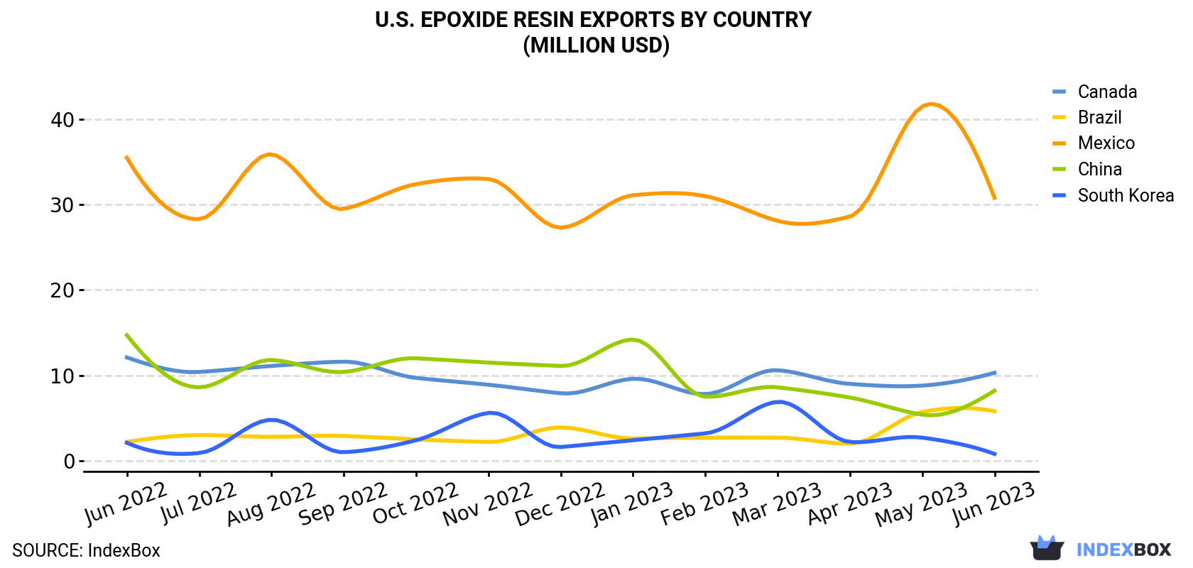 U.S. Epoxide Resin Exports By Country (Million USD)