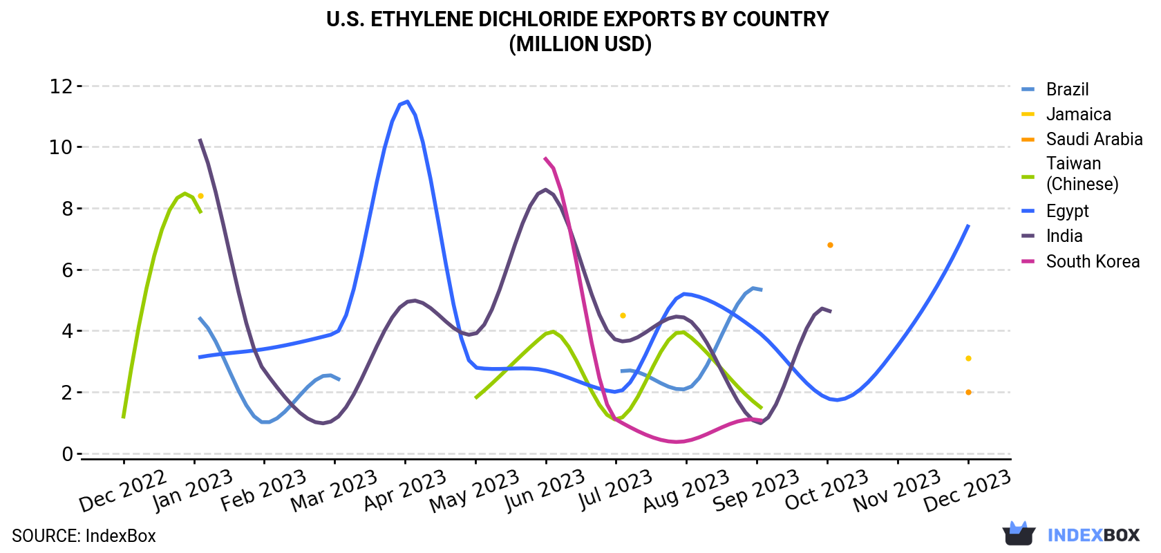 U.S. Ethylene Dichloride Exports By Country (Million USD)
