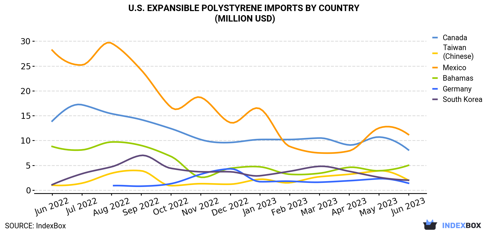 U.S. Expansible Polystyrene Imports By Country (Million USD)