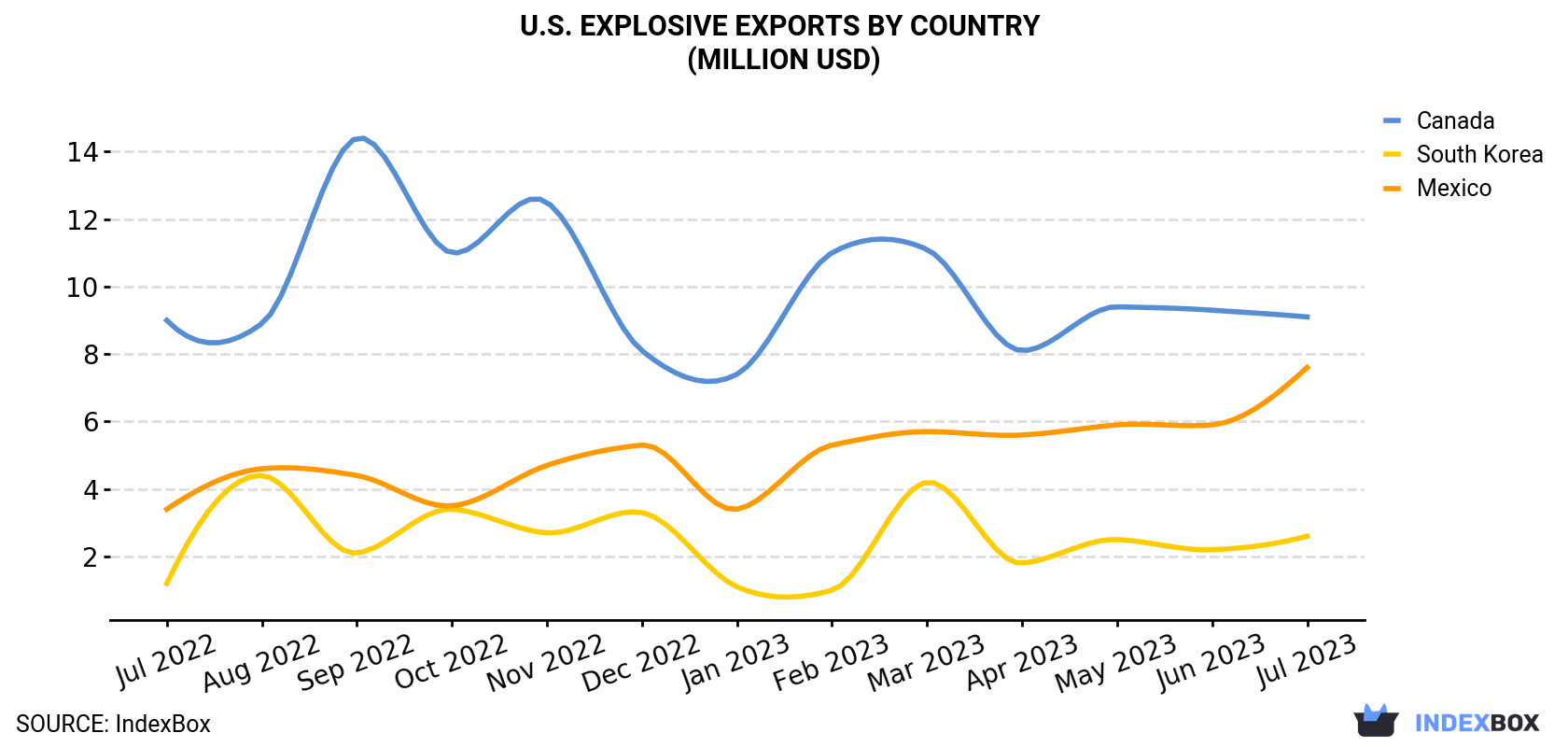 U.S. Explosive Exports By Country (Million USD)