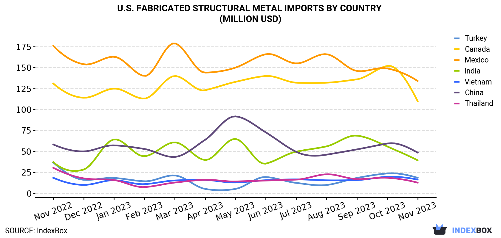 U.S. Fabricated Structural Metal Imports By Country (Million USD)