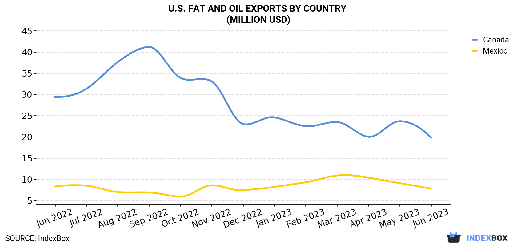 U.S. Fat And Oil Exports By Country (Million USD)