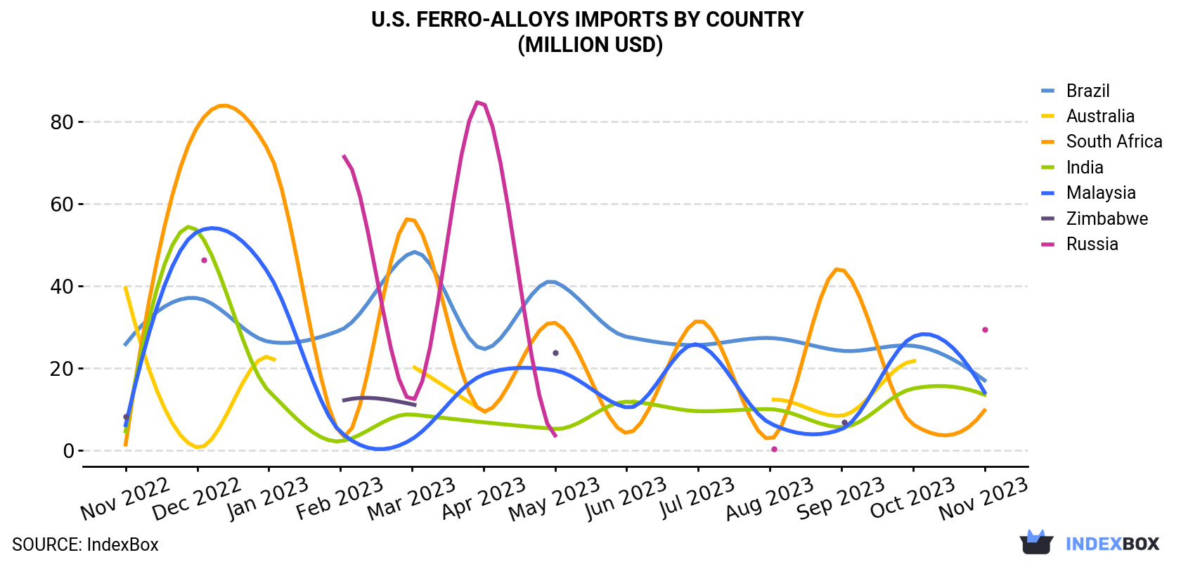 U.S. Ferro-Alloys Imports By Country (Million USD)