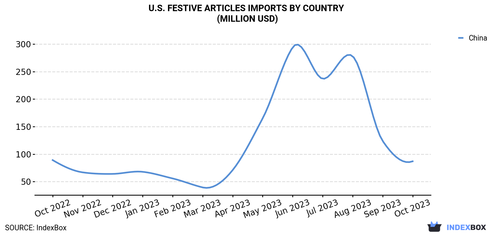 U.S. Festive Articles Imports By Country (Million USD)