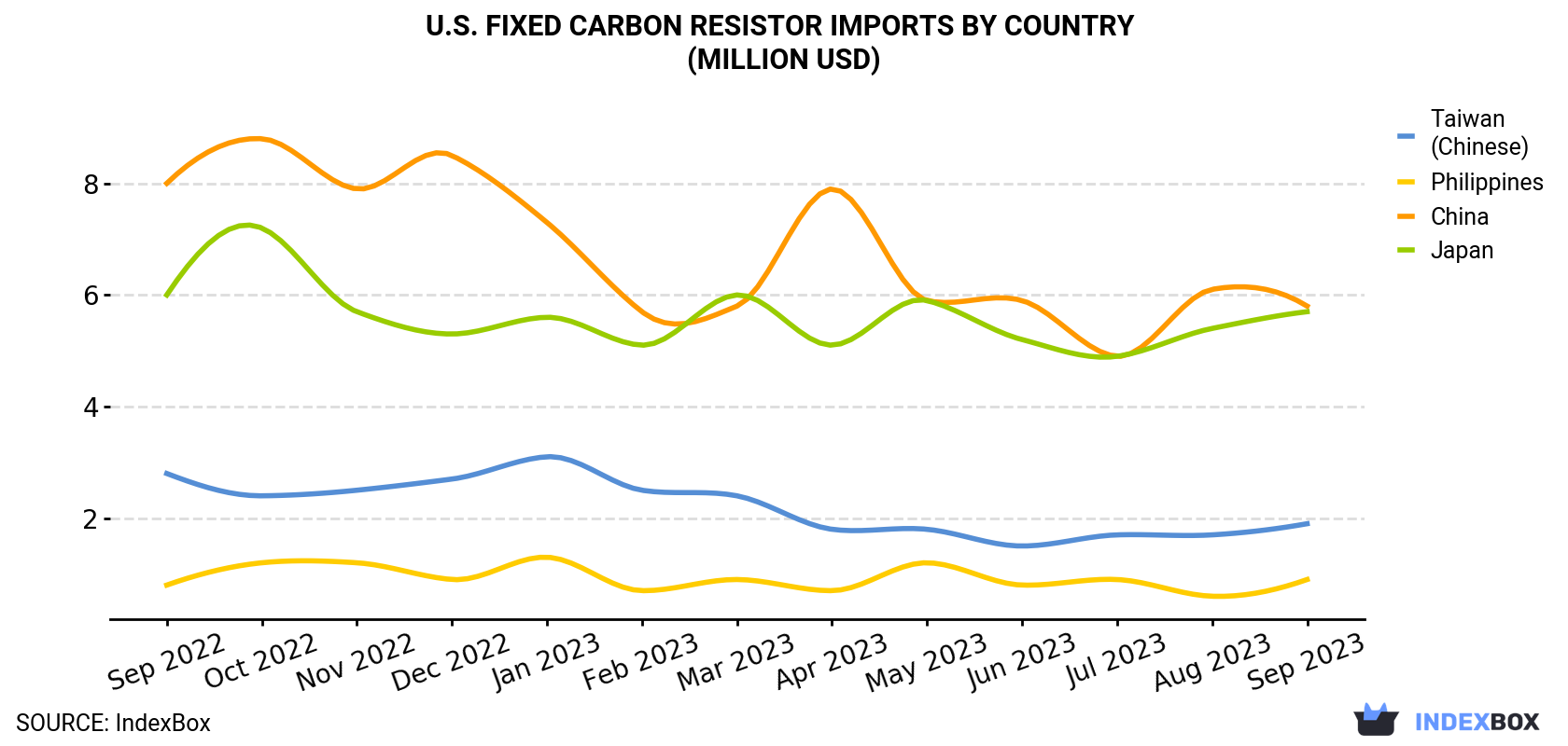 U.S. Fixed Carbon Resistor Imports By Country (Million USD)