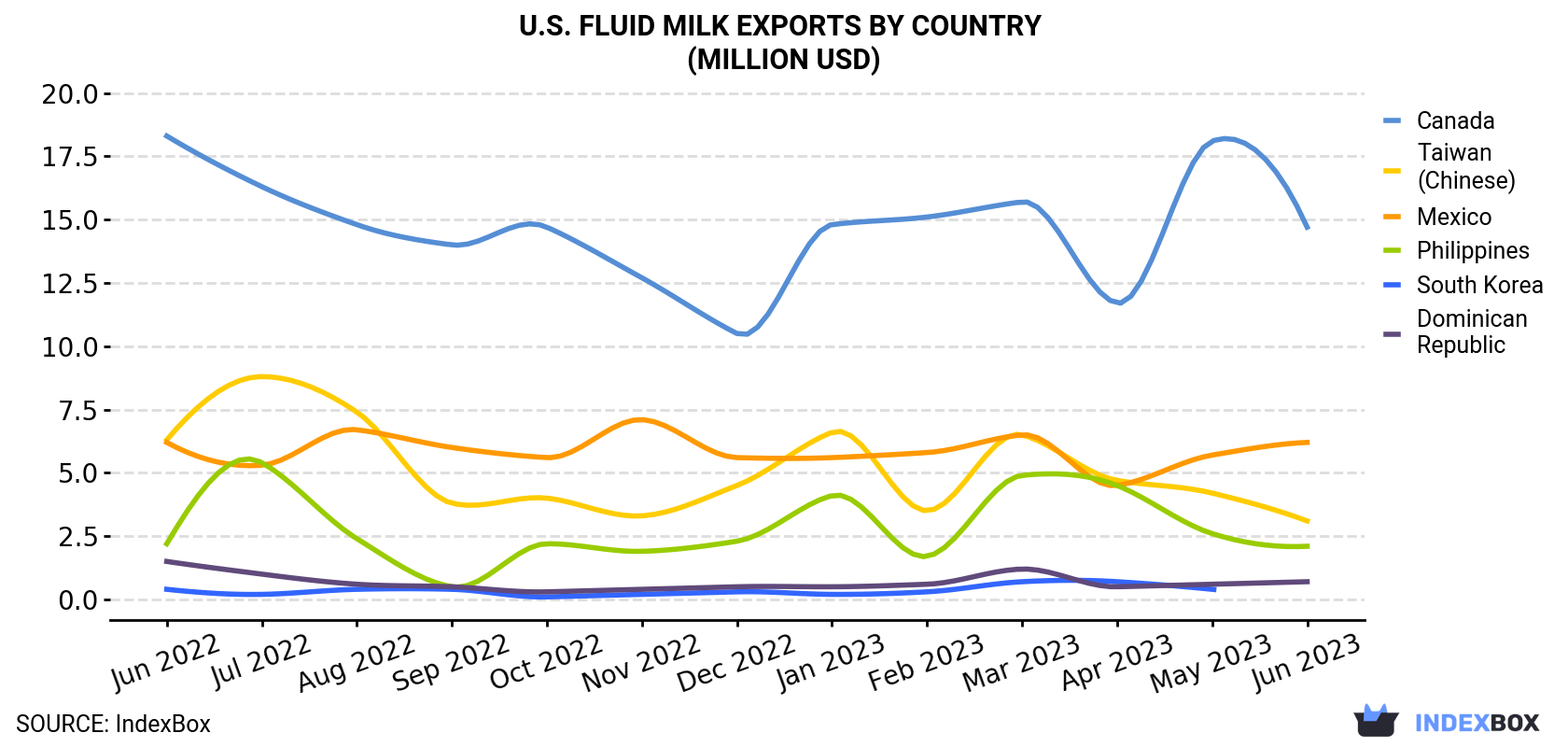 U.S. Fluid Milk Exports By Country (Million USD)