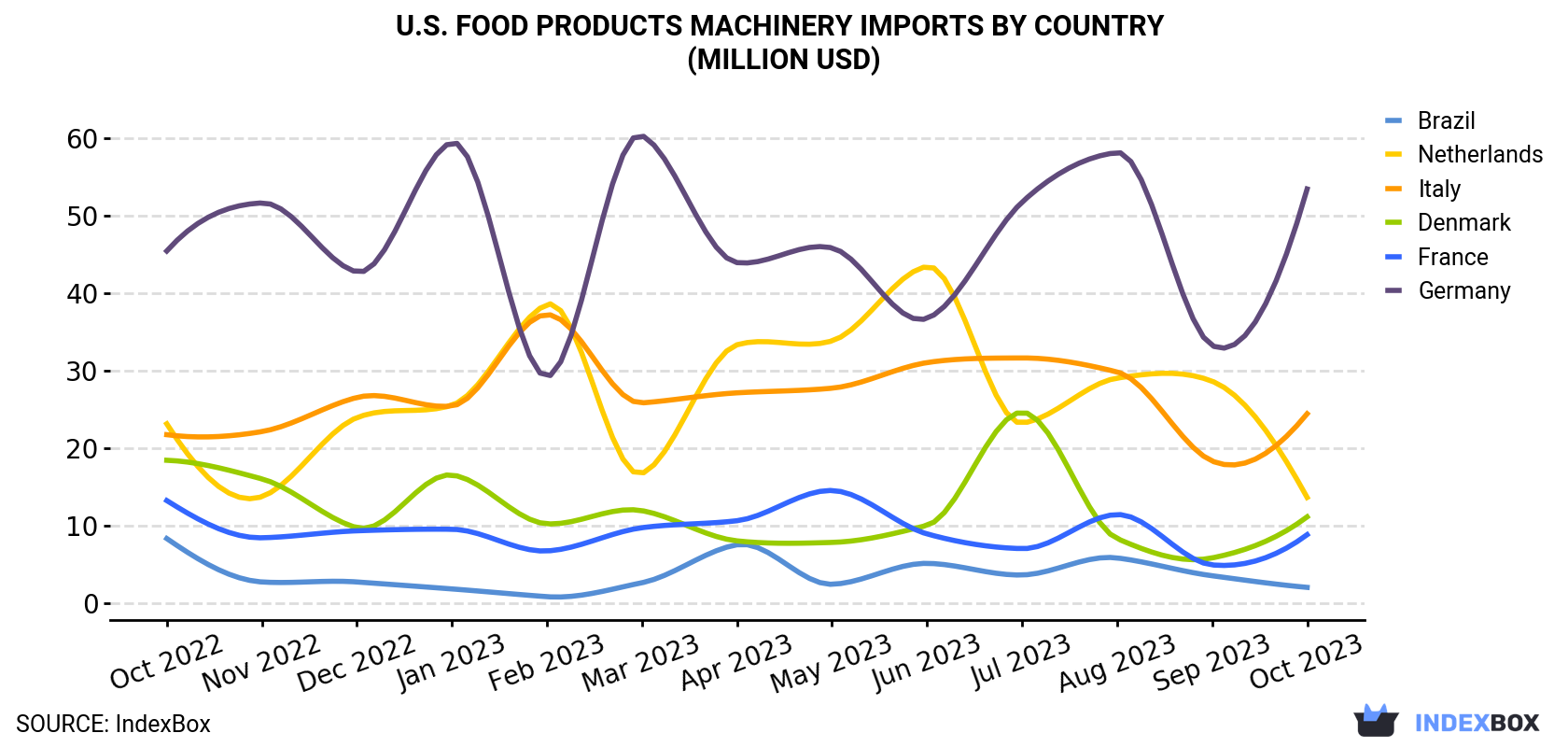 U.S. Food Products Machinery Imports By Country (Million USD)