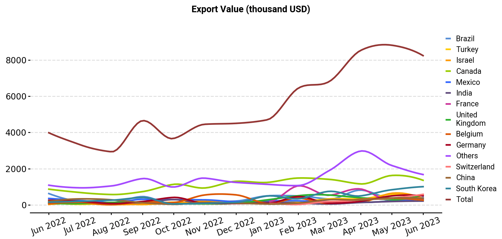 Export Value (thousand USD)