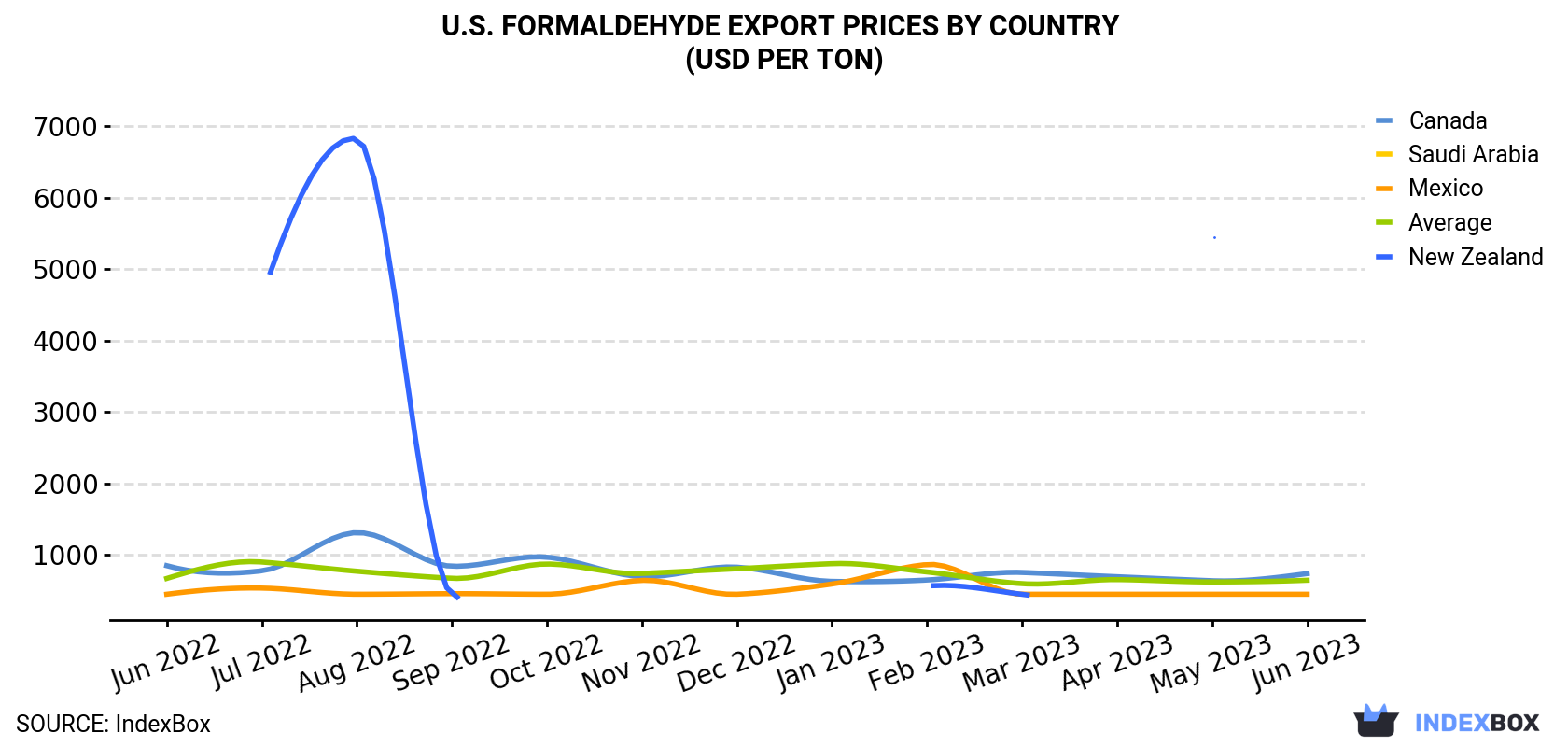 U.S. Formaldehyde Export Prices By Country (USD Per Ton)