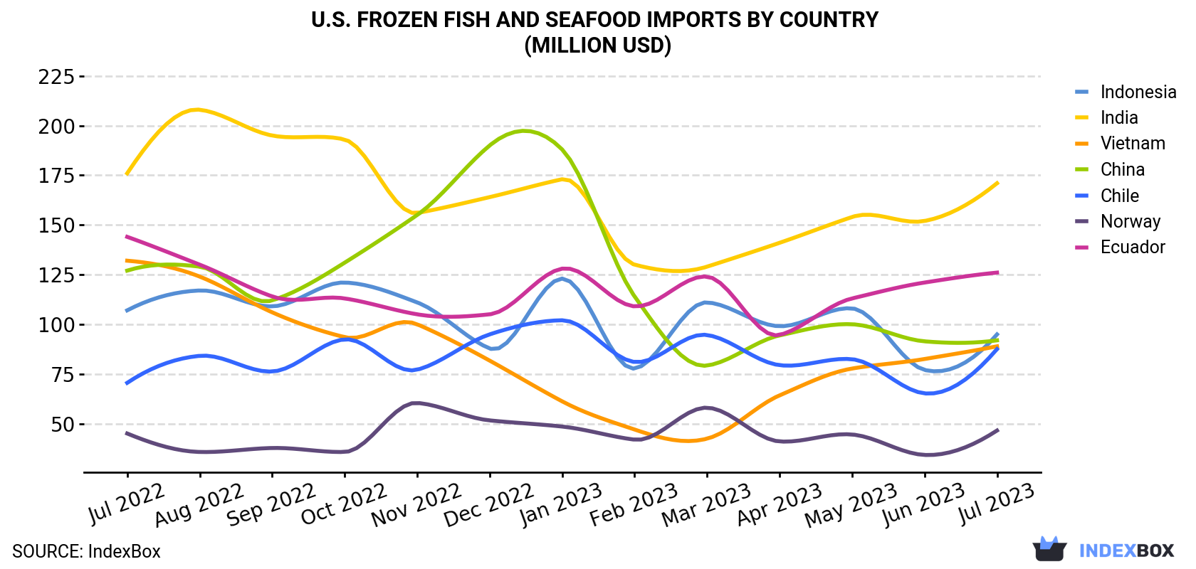 U.S. Frozen Fish And Seafood Imports By Country (Million USD)