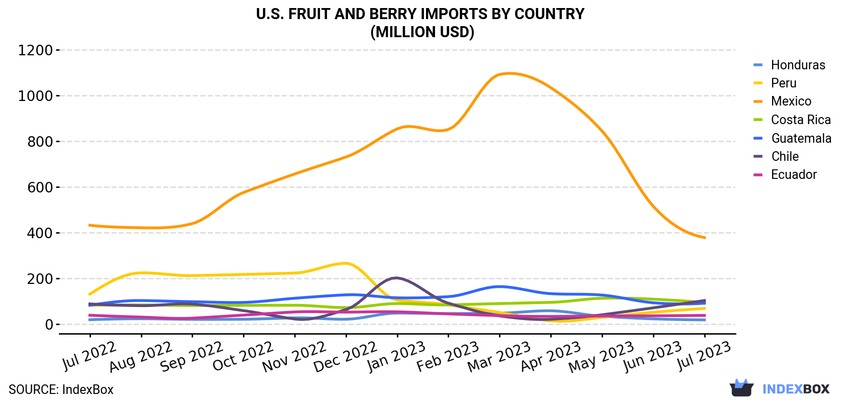 U.S. Fruit and Berry Imports By Country (Million USD)
