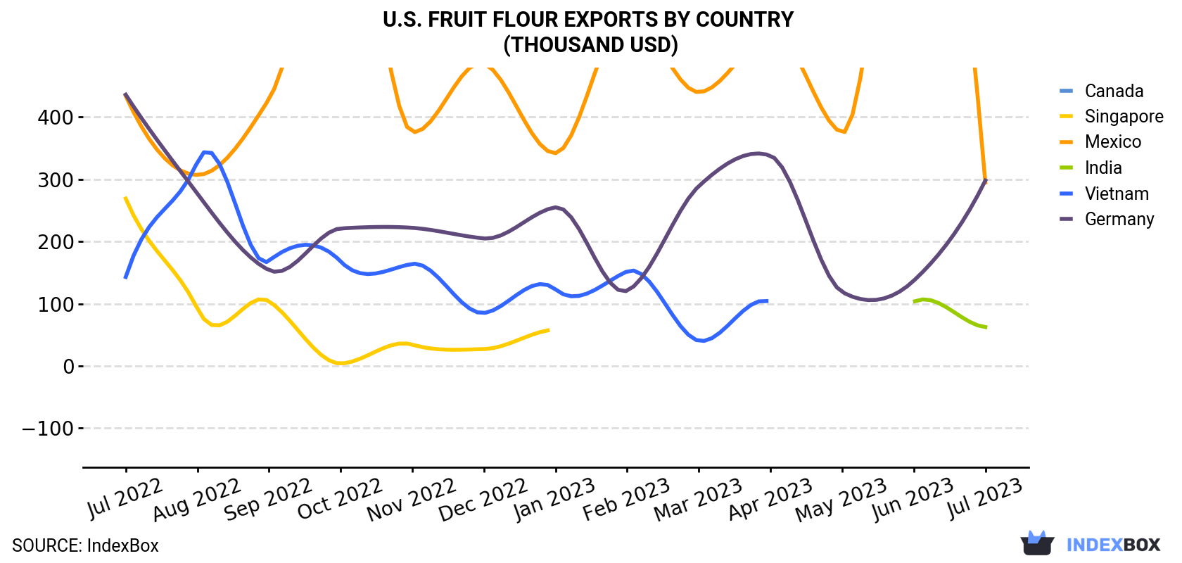 U.S. Fruit Flour Exports By Country (Thousand USD)